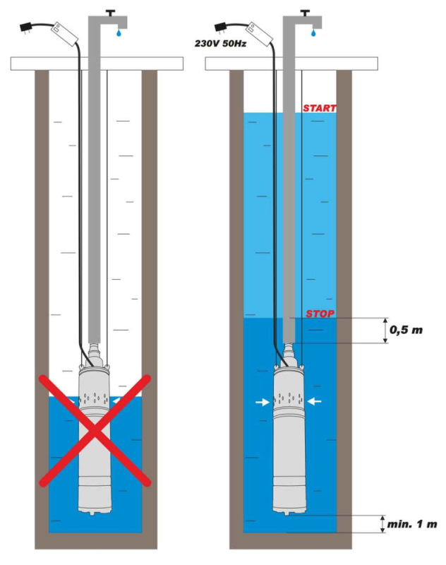 Čerpadlo na vodu ponorné, 230V/50Hz, 28,5l/min, výtlak 70 m, 1100W, priemer 10cm, MAR-POL 2